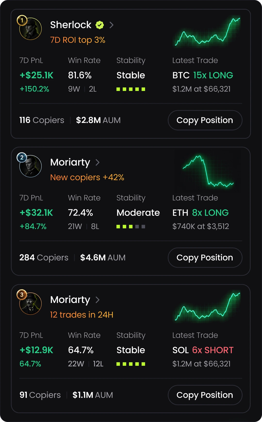 Trader leaderboard cards with PnL, win rate and copy actions