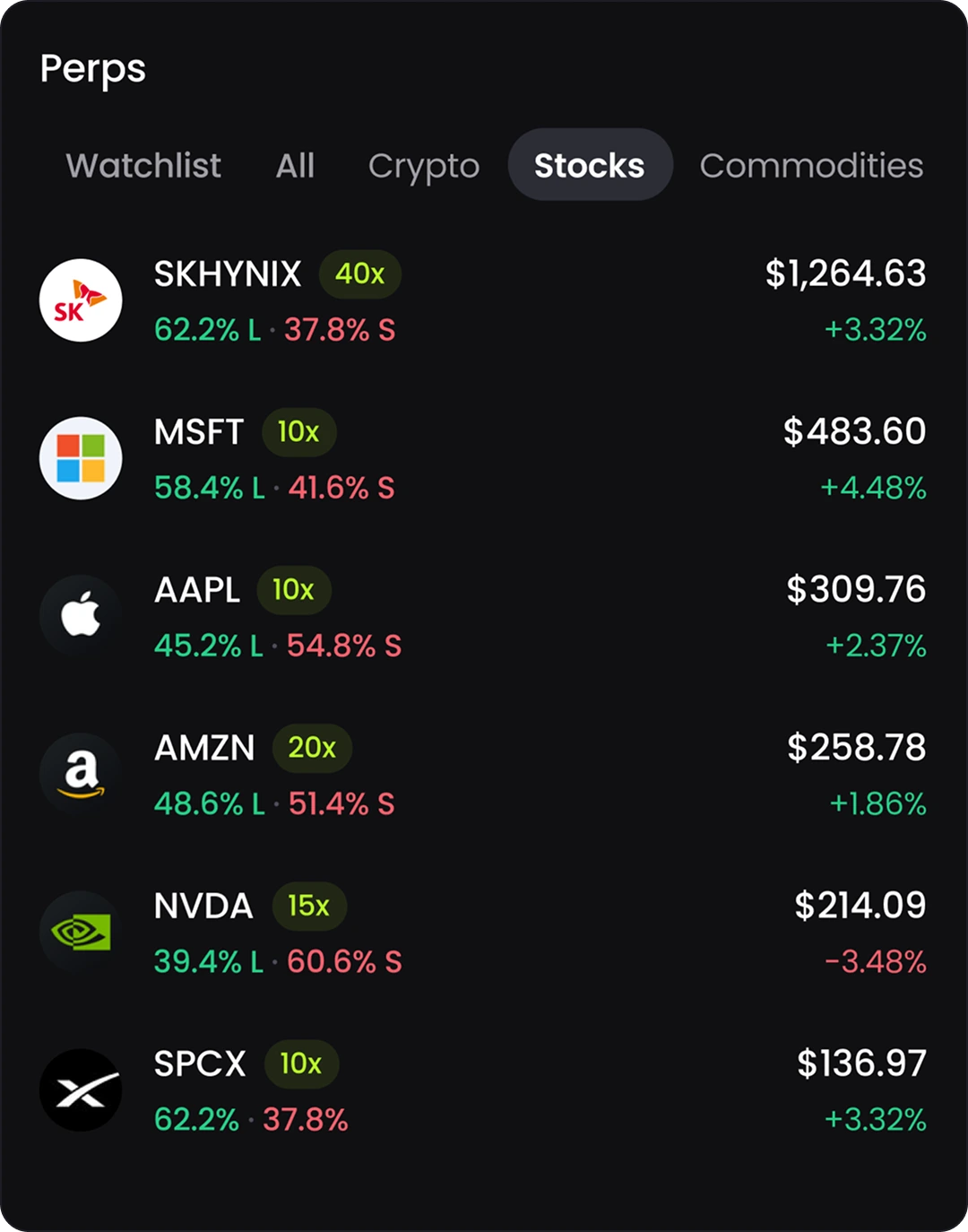 Perpetual markets list of stocks with leverage and long-short split